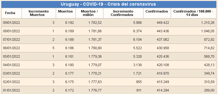 Datos pandemia Uruguay