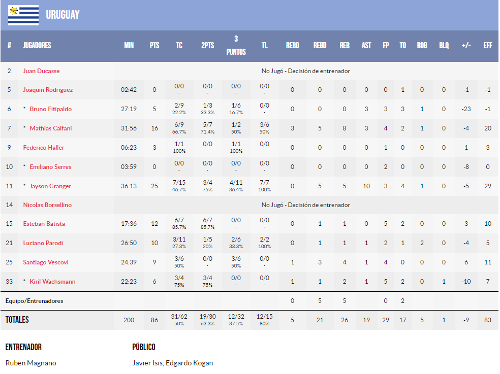 Estadísticas Uruguay